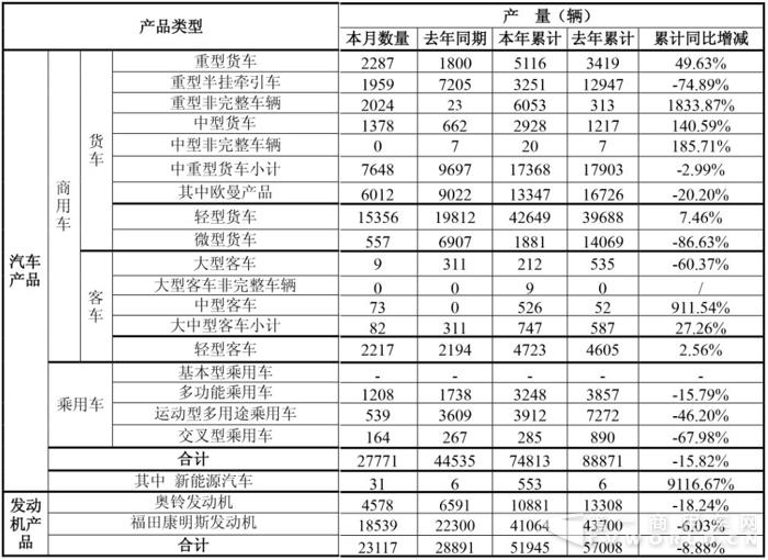 福田汽车销量,福田卡车销量