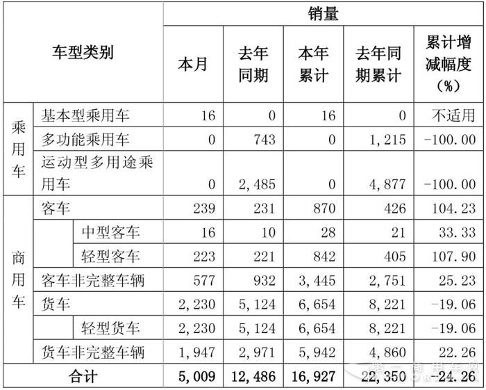 东风前两月销商用车1.7万辆 轻卡累计销售6654辆