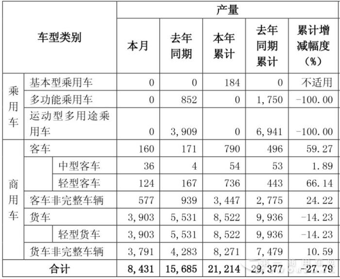 东风商用车销量,东风客车销量,东风卡车销量