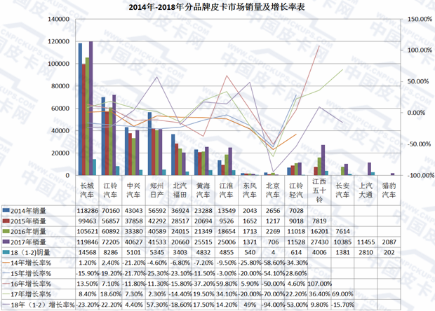 销量,2月皮卡销量,2月皮卡销量排行