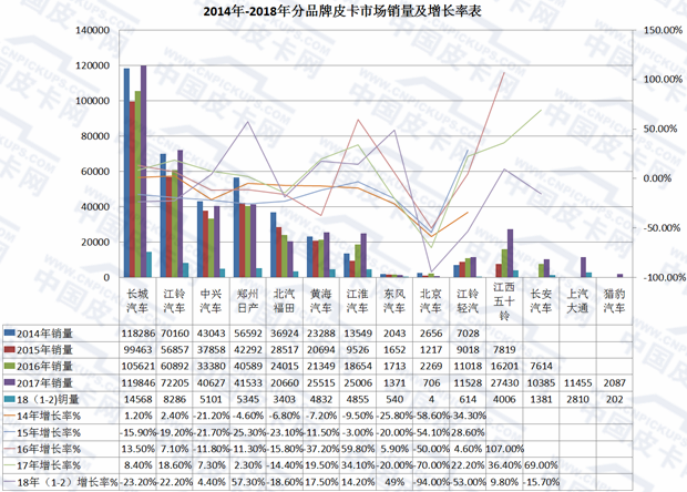 销量，2月皮卡销量,2月皮卡销量排行