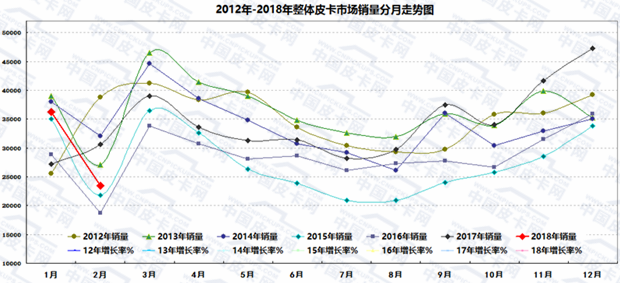 销量,2月皮卡销量,2月皮卡销量排行