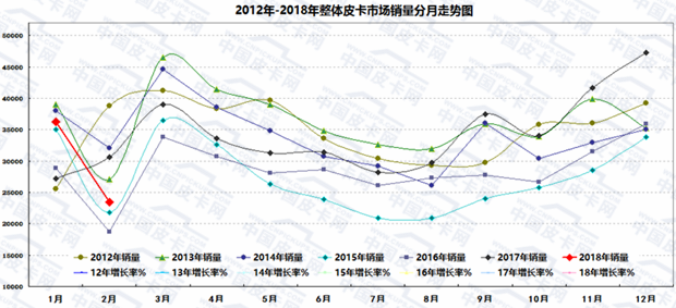 销量，2月皮卡销量,2月皮卡销量排行