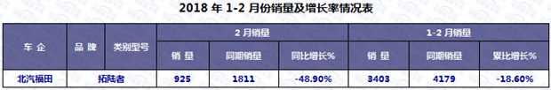 销量,2月皮卡销量,2月皮卡销量排行