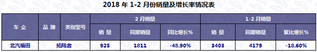 销量，2月皮卡销量,2月皮卡销量排行