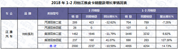 销量,2月皮卡销量,2月皮卡销量排行