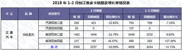 销量，2月皮卡销量,2月皮卡销量排行