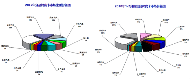 销量,2月皮卡销量,2月皮卡销量排行