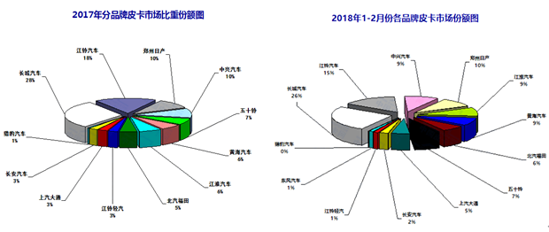 销量，2月皮卡销量,2月皮卡销量排行