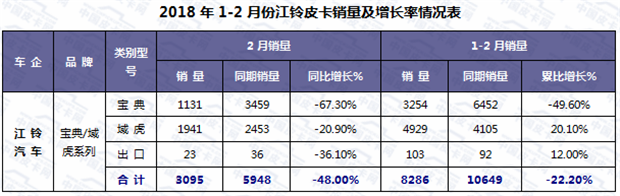 销量,2月皮卡销量,2月皮卡销量排行