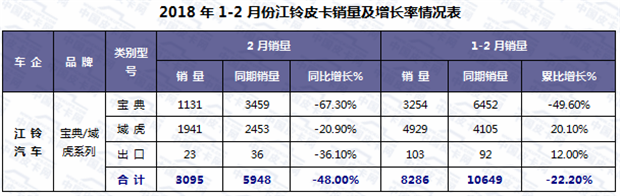 销量，2月皮卡销量,2月皮卡销量排行