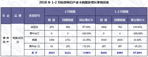 销量,2月皮卡销量,2月皮卡销量排行