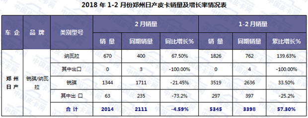 销量，2月皮卡销量,2月皮卡销量排行