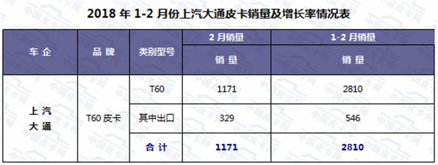 销量,2月皮卡销量,2月皮卡销量排行