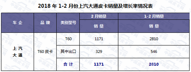 销量，2月皮卡销量,2月皮卡销量排行