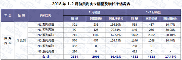 销量,2月皮卡销量,2月皮卡销量排行