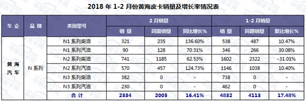 销量，2月皮卡销量,2月皮卡销量排行