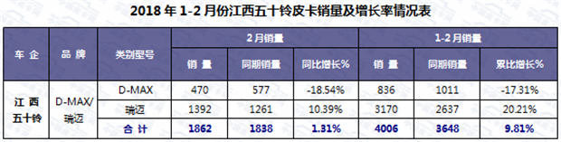 销量,2月皮卡销量,2月皮卡销量排行