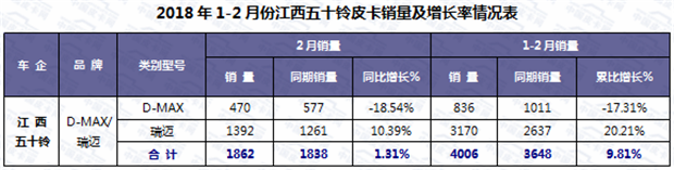 销量，2月皮卡销量,2月皮卡销量排行