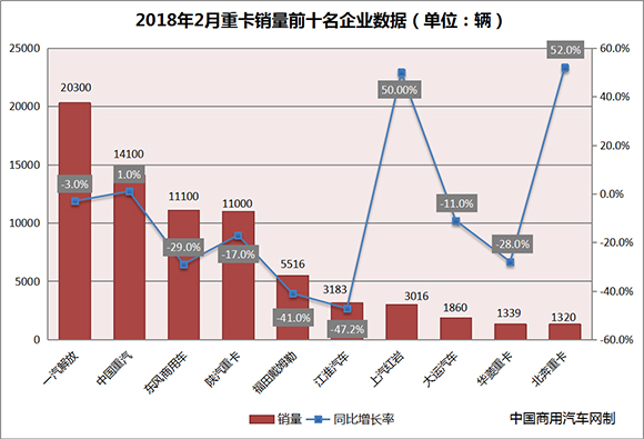 2月重卡产销环比双降 解放蝉联冠军