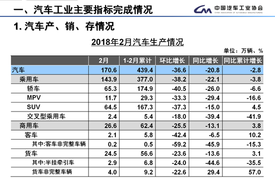 2月商用车产销同环比双降 春节效应明显