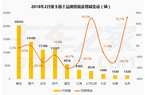 2月卡车销量,2月卡车销量排行 2月卡车销量,2月卡车销量排行