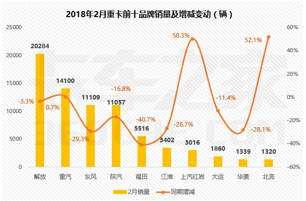 2月份重、中、轻、微前十厂家销量出炉