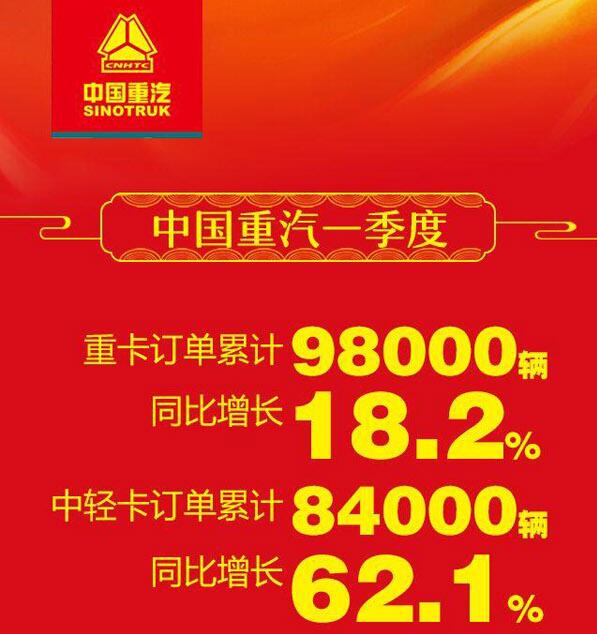 重卡累计订单9.8万辆 中国重汽一季度延续高增长