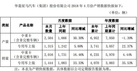 累计销售6235辆 华菱发布4月份产销快报