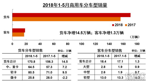 销量，重卡销量