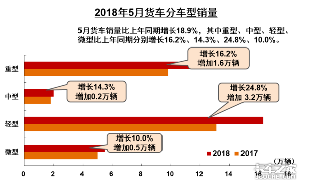 重磅！5月重卡销量11.36万，增势强劲！