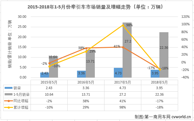 北奔杀入前十 牵引车市场越降越激烈