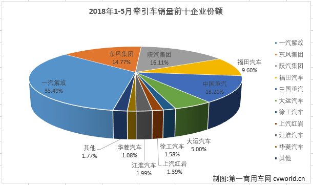 牵引车销量,牵引车销量排行