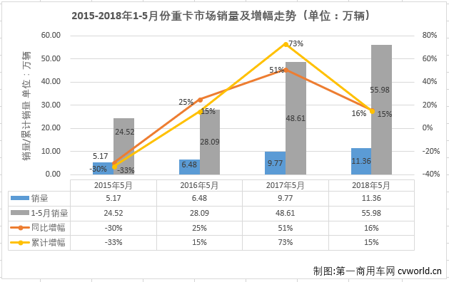 解放东风继续破2万 红岩蝉联增幅第一 5月重卡销量排行