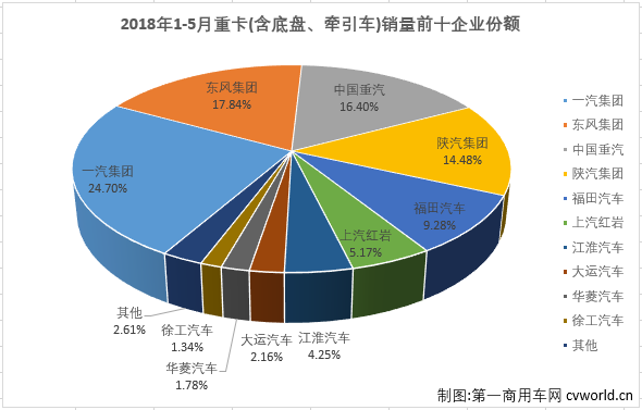 销量，5月重卡销量,5月重卡销量排行