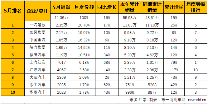 销量,5月重卡销量,5月重卡销量排行