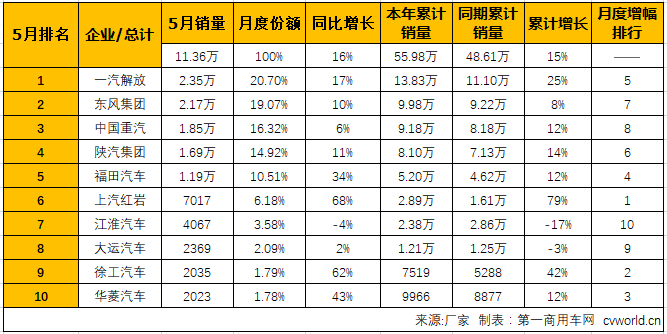 销量，5月重卡销量,5月重卡销量排行