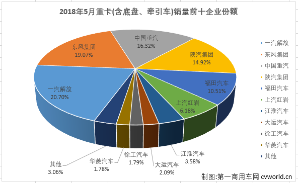 销量，5月重卡销量,5月重卡销量排行