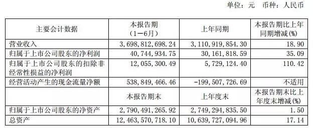 华菱星马上半年营业收入37亿元 净利润增加35%