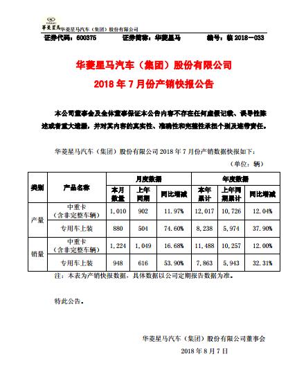 华菱星马7月中重卡销售1224辆 同比增涨17%