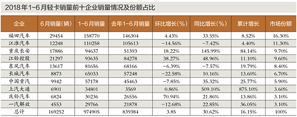 上半年轻卡销量