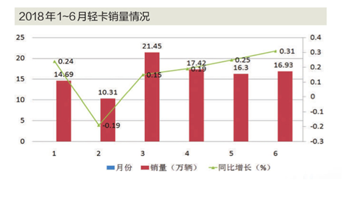 上半年轻卡销量