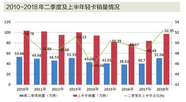 上半年轻卡销量