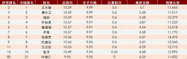 “中国队”车手分数及排名(“中国队”总平均分根据“车手分数”计算得出).jpg