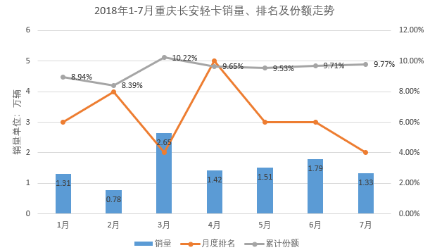 7月轻卡市场连续增长3