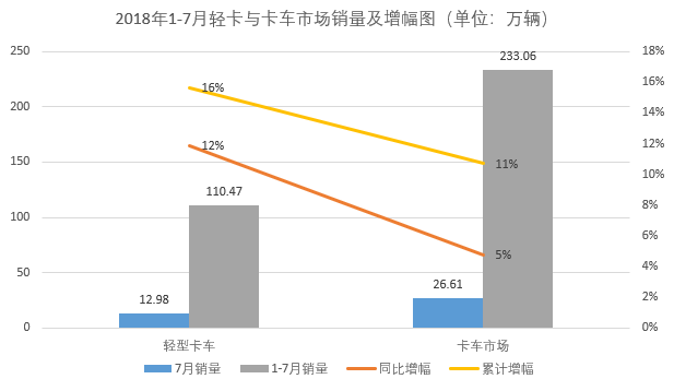 7月轻卡市场连续增长 长安再夺第二 一汽庆铃“保级”