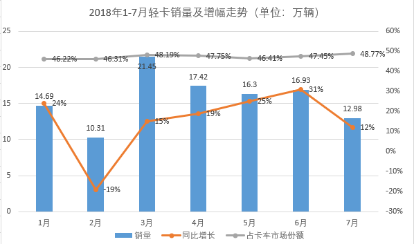 7月轻卡市场连续增长1