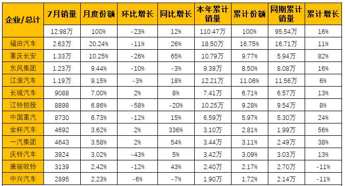 7月轻卡市场连续增长2