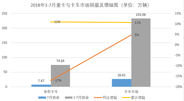 7月中重卡市场:重卡遭遇转负2