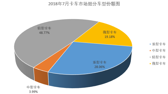 7月中重卡市场:重卡遭遇转负